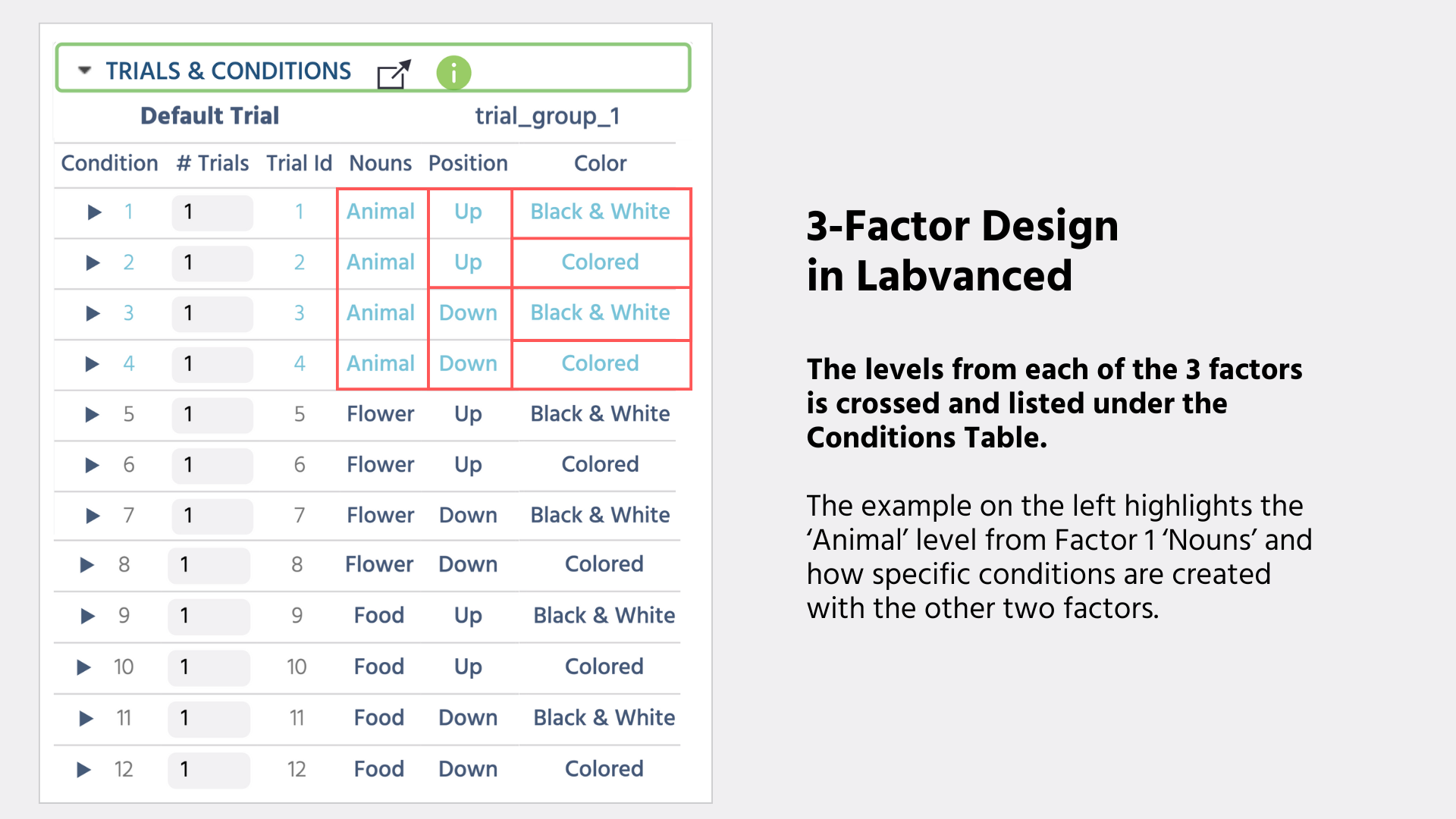 Example of how the factors and levels are crossed in Labvanced for a 3-factor experimental design.