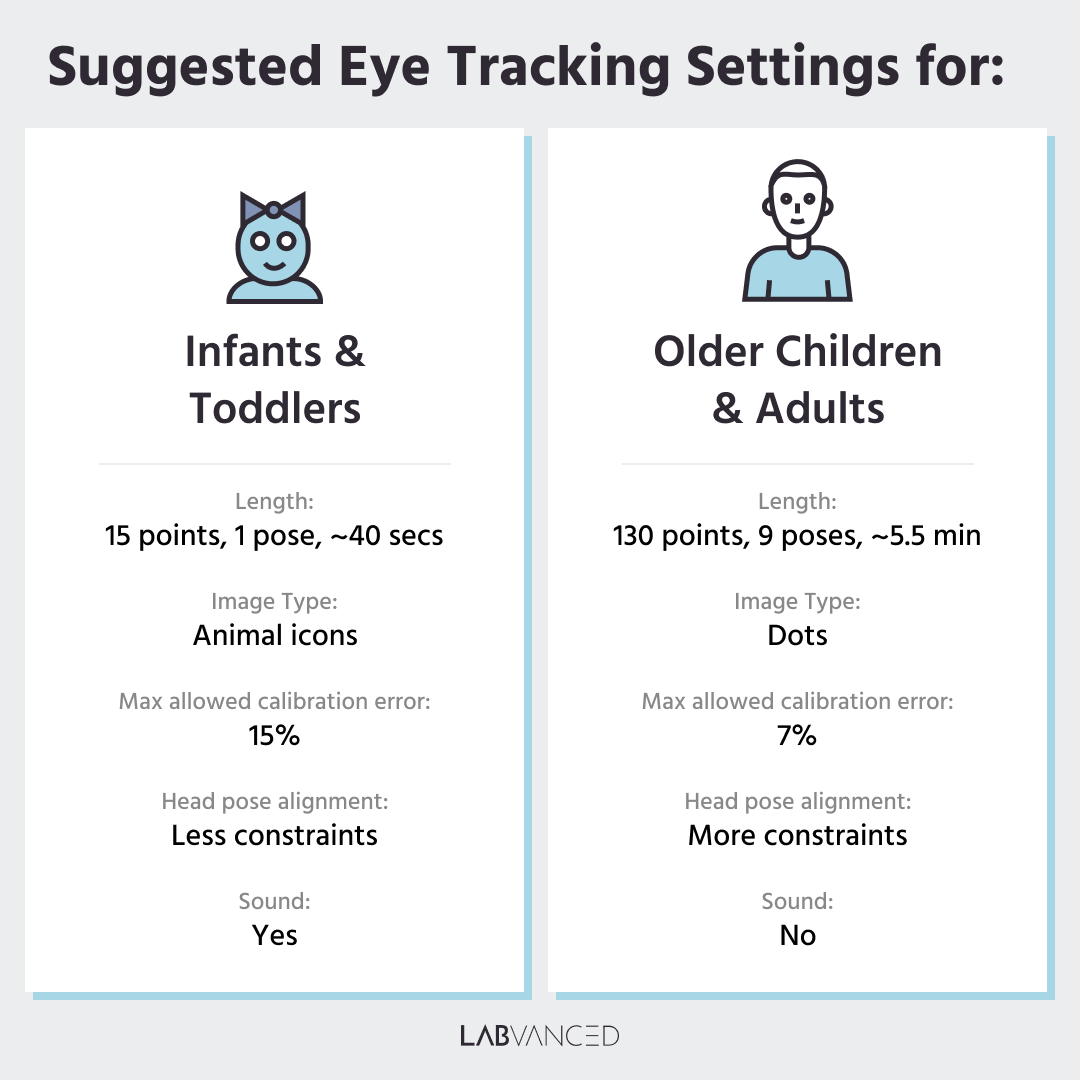 Infographic with infant eye tracking settings in Labvanced, compared with settings for other populations.