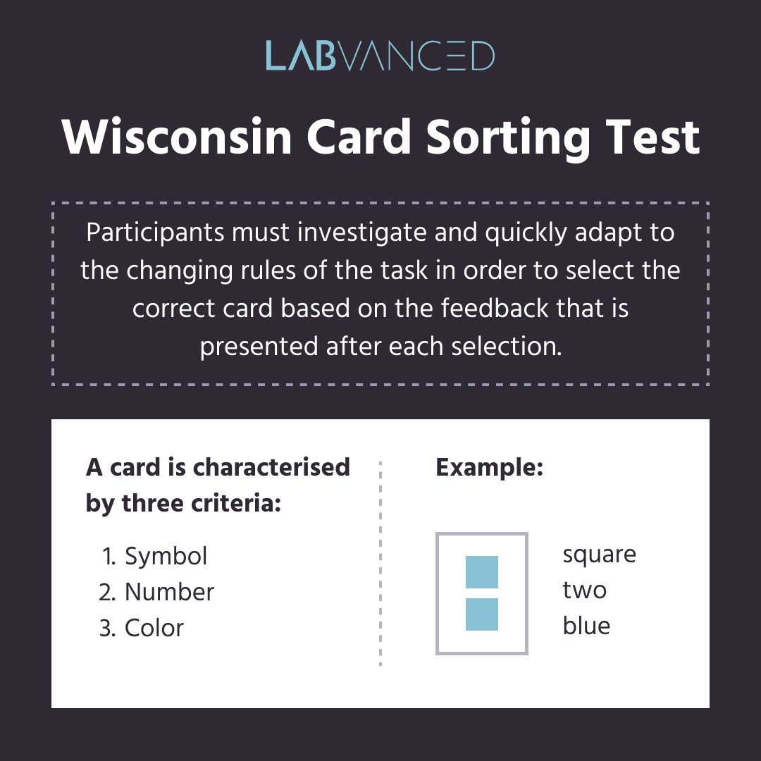 Explanation of the card characteristics and criteria used in the Wisconsin card sorting task.