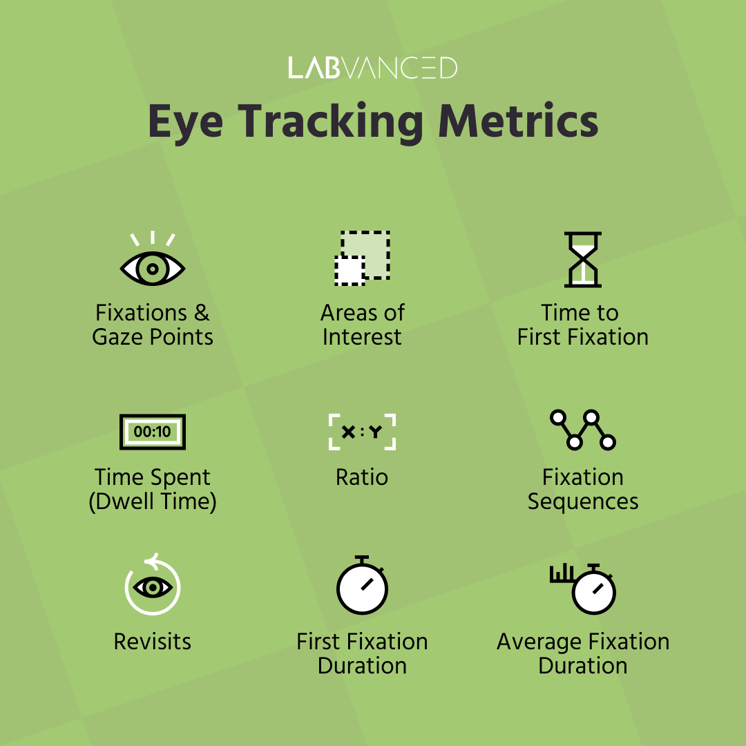 Labvanced provides many metrics like gaze points and fixation which is used to quantify visual attention with its online webcame eye tracking software