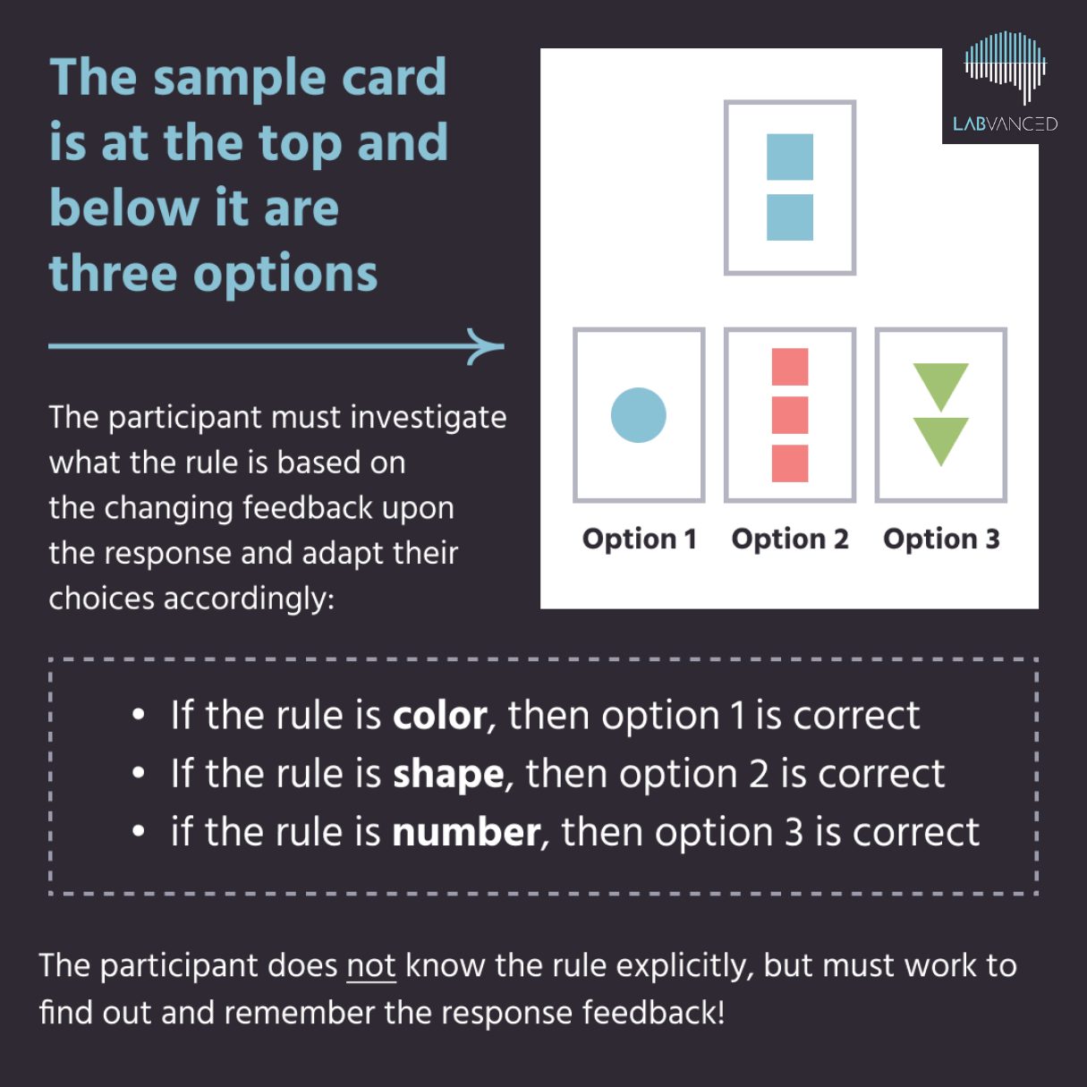 Explanation of a trial in the Wisconsin Card Sorting Test.