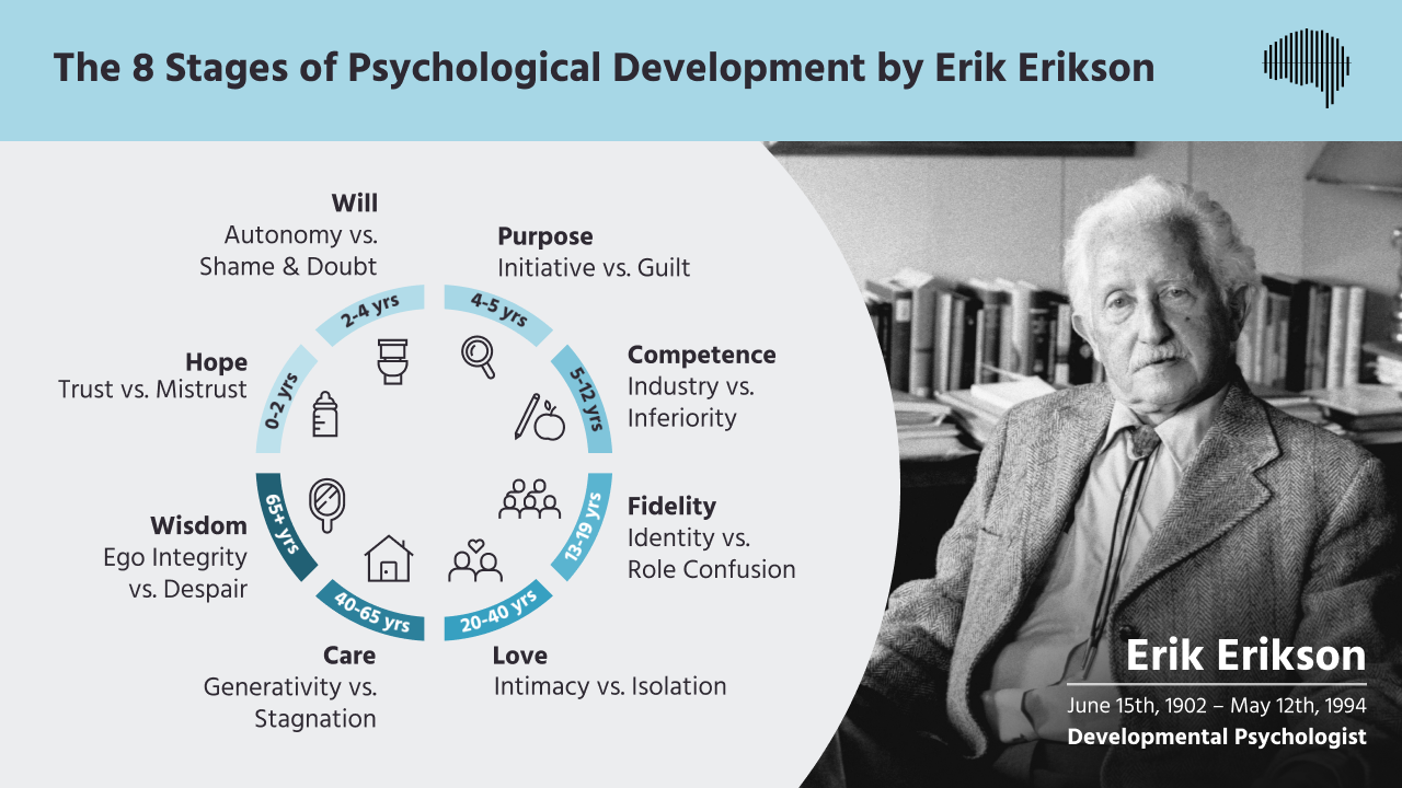 Erik Erikson proposed the 8 stages of psychosocial development which is one of the theories that still influences the field to this day.