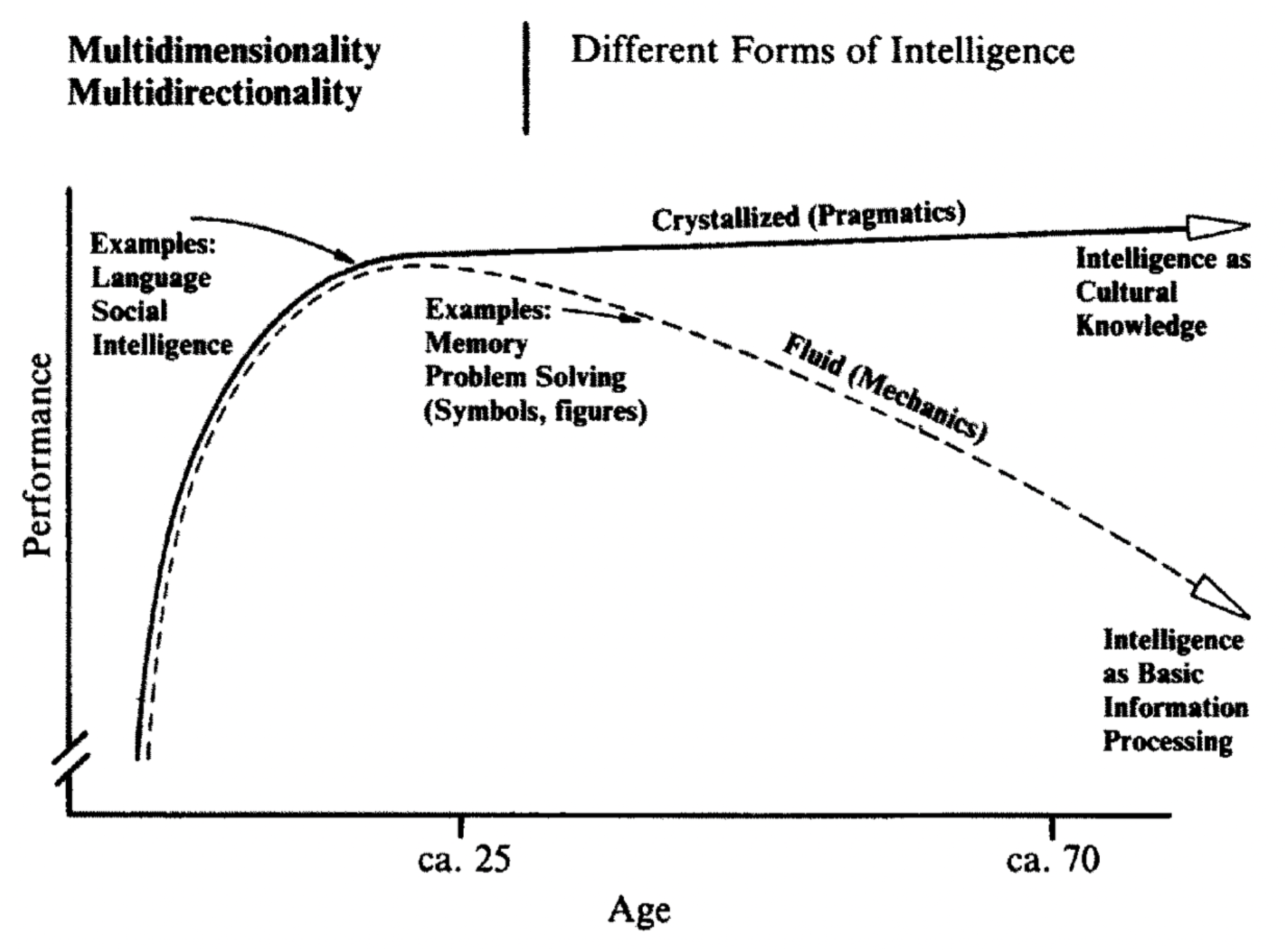 Baltes' developmental theory is explained in this trajectory of intelligence which demonstrates for developmental psychology progresses