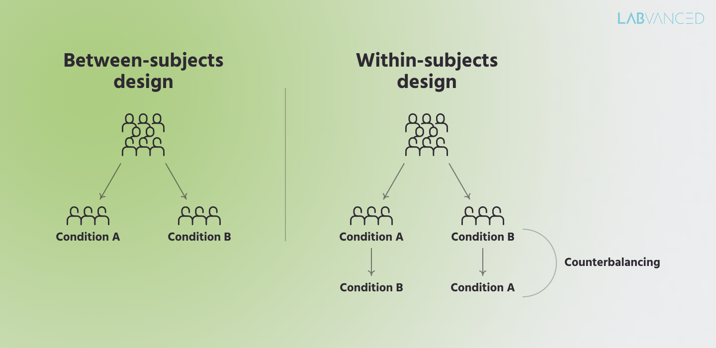 Schematic illustration of the differences of between-subjects and within-subjects design in psychology research studies