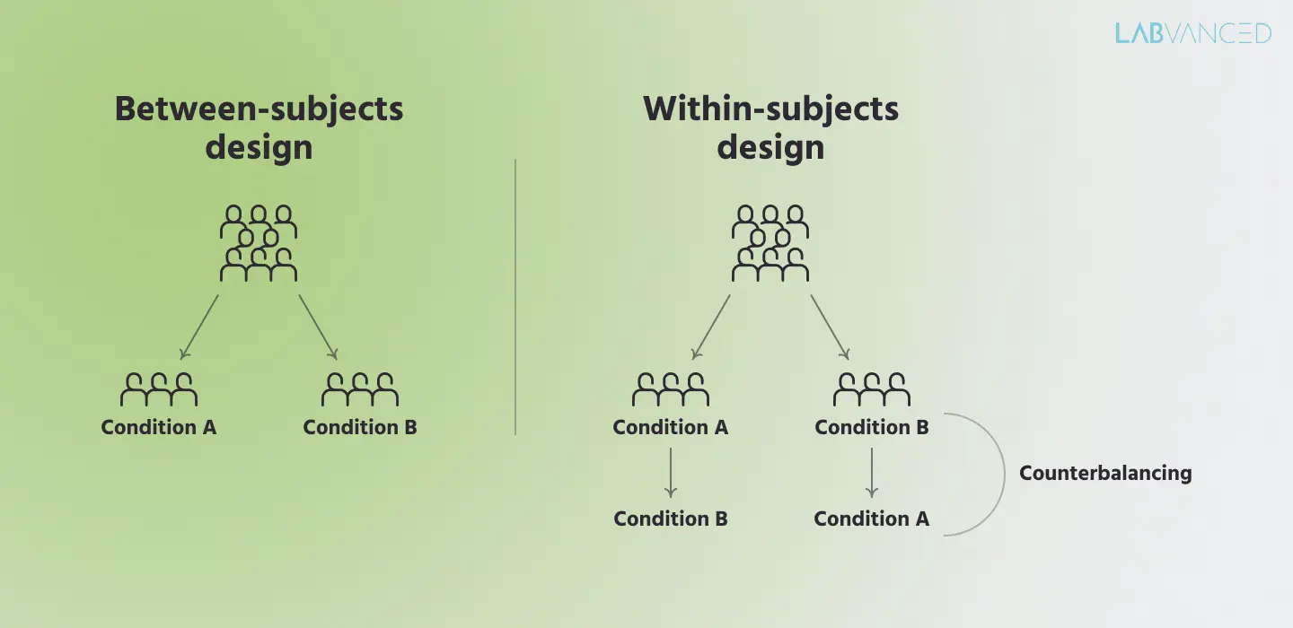 Schematische Darstellung der Unterschiede zwischen Between-Subjects- und Within-Subjects-Design in psychologischen Forschungsstudien