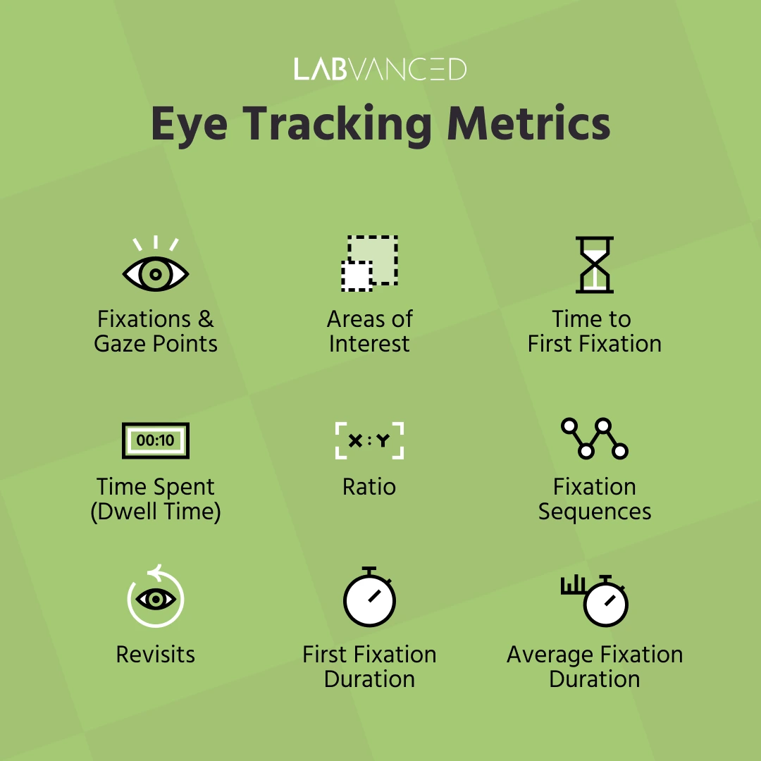 Labvanced fournit de nombreuses métriques comme les points de regard et les fixations qui sont utilisés pour quantifier l'attention visuelle avec son logiciel de suivi des yeux en ligne