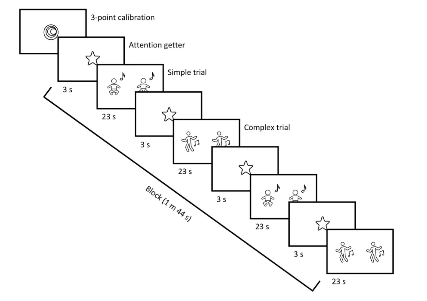 Sample of an experimental block from the study by Banki et al. 2022. utilizing the preferential looking paradigm method