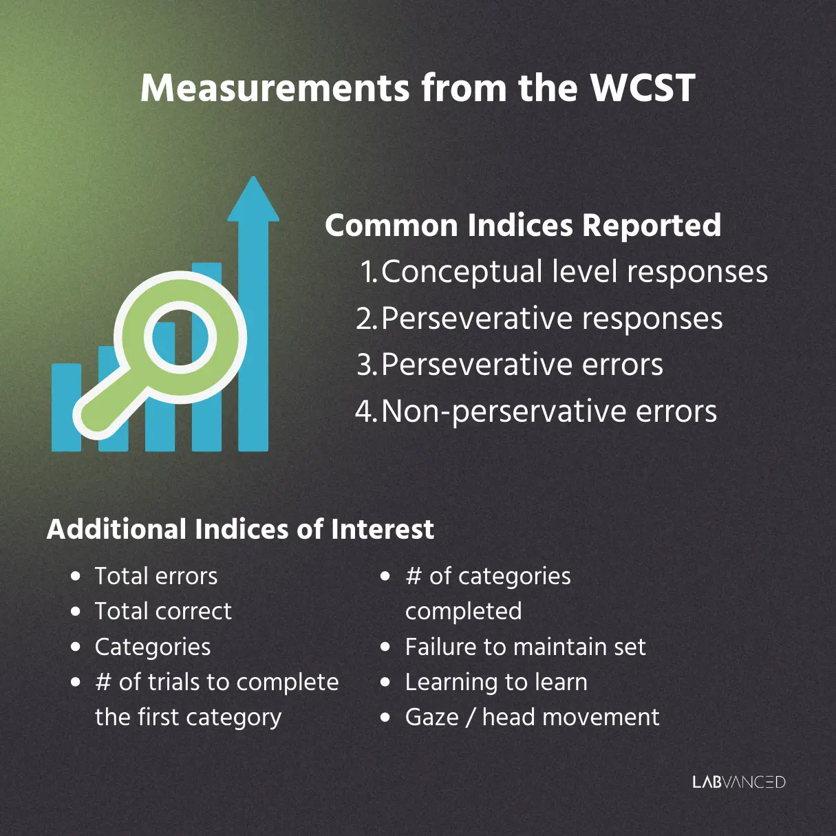 Infographic about the different measurements and Indices reported from the WCST, such as conceptual level responses or perseverative responses.
