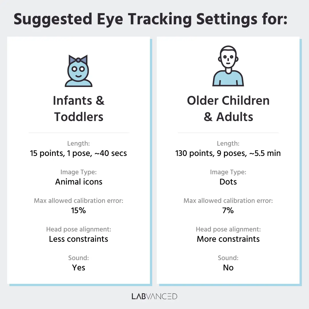 Infografía con configuraciones de seguimiento ocular para infantes en Labvanced, comparadas con configuraciones para otras poblaciones.