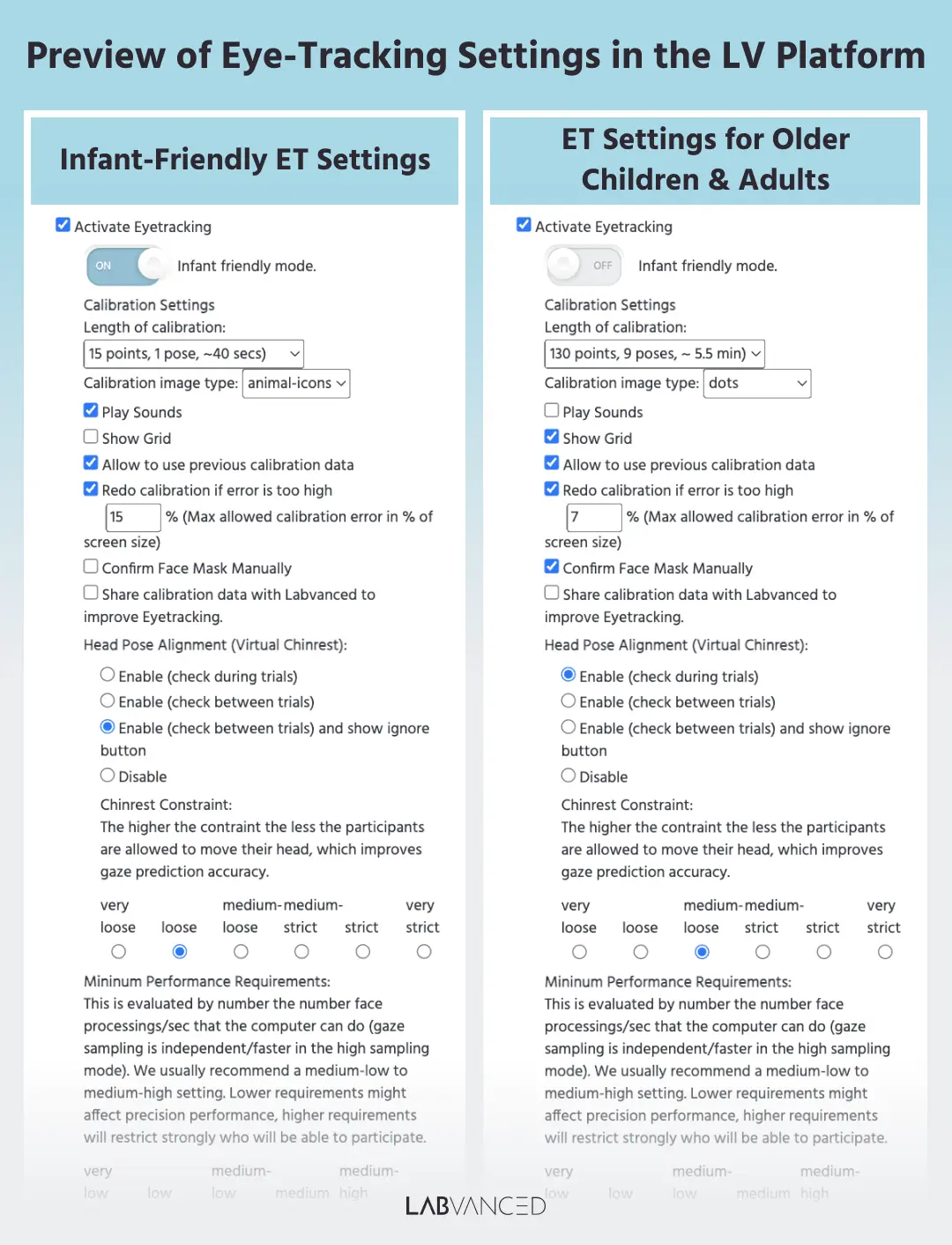 Infografía detallada con configuraciones de seguimiento ocular para infantes como se muestra en la plataforma Labvanced, comparadas con configuraciones para otras poblaciones.