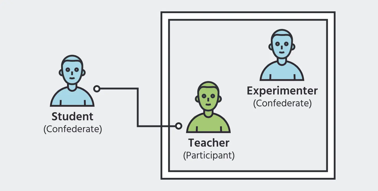 The study setup of the Obedience experiment where the experimenter and student are confederates and the teacher who is the participant is instructed to administer shocks.