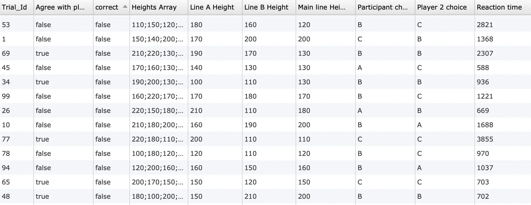 View of the data collected from an online version of the Asch Conformity Experiment conducted with Labvanced.