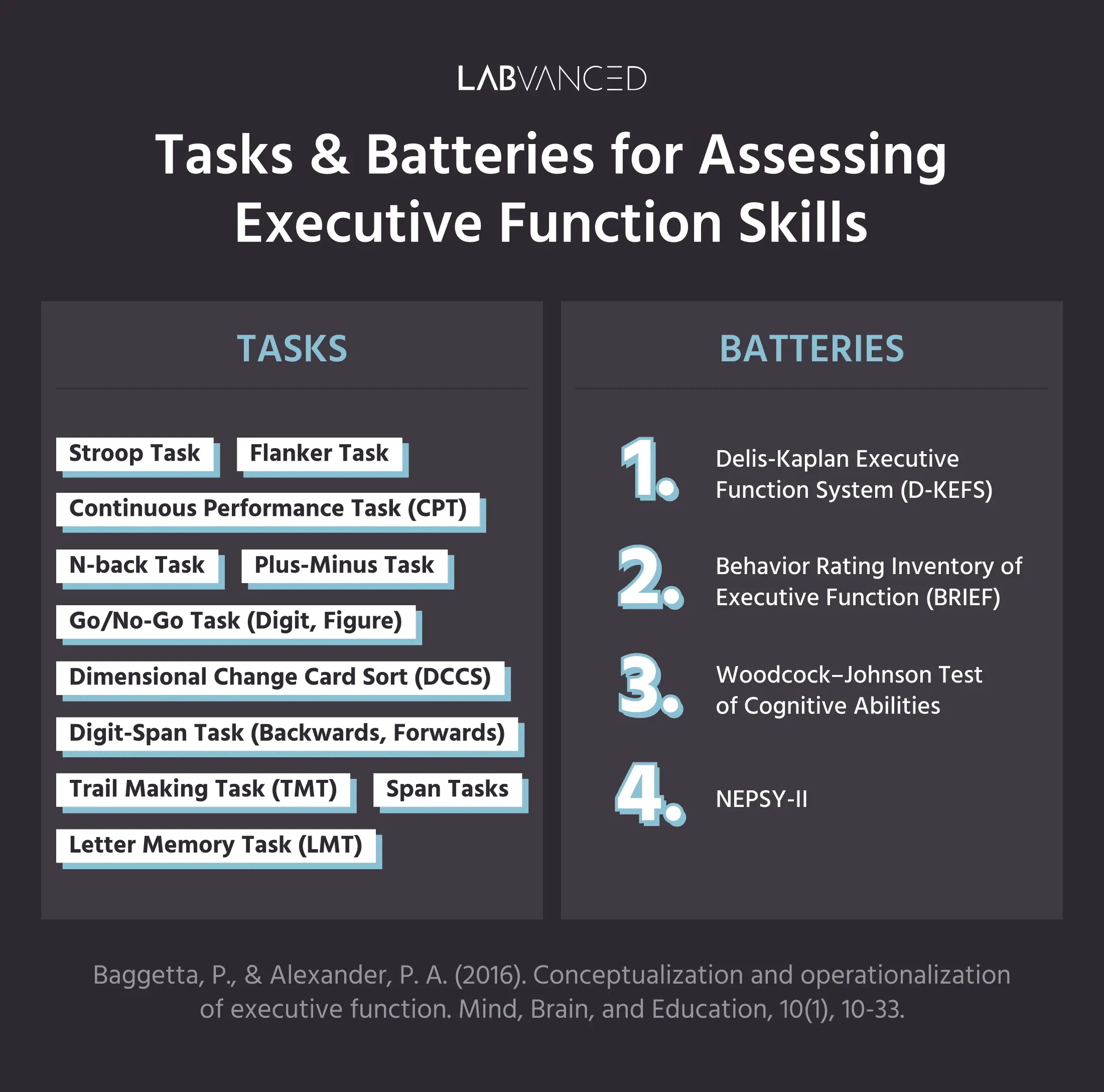 Liste des tâches et batteries couramment utilisées pour évaluer les compétences en fonctionnement exécutif.