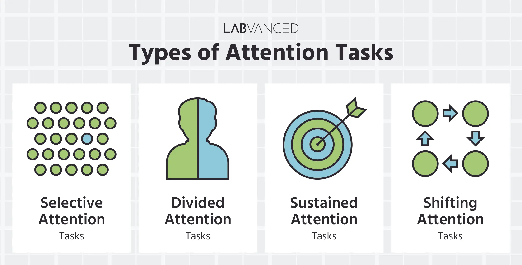 The different types of attention tasks, including: selective attention tasks, divided attention tasks, sustained attention, and shifting attention.