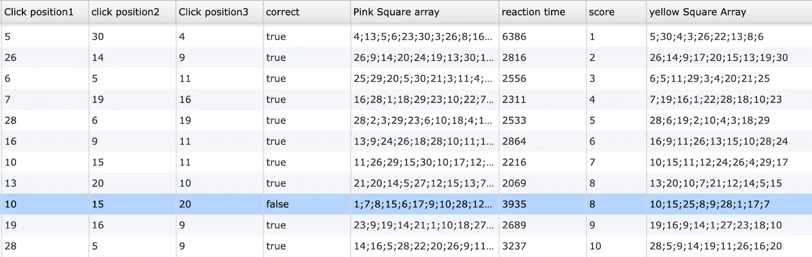 Datos registrados de una versión del Corsi Block-Tapping Test en línea en Labvanced.