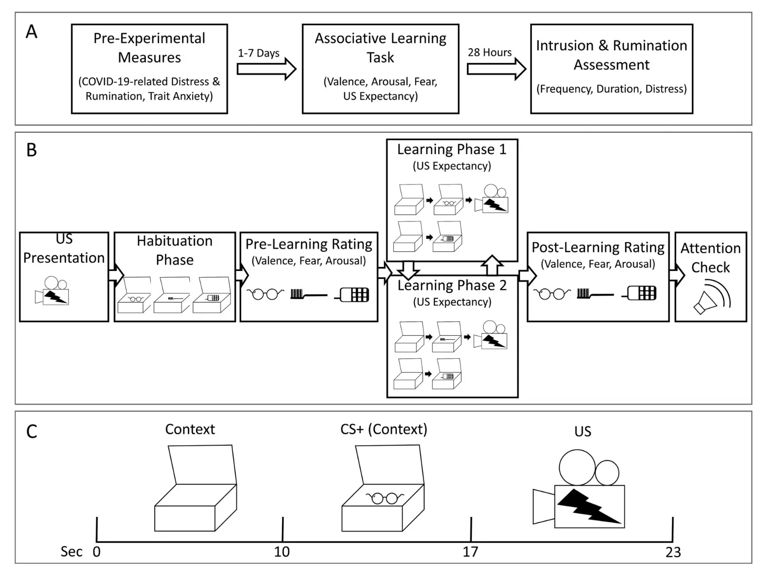 Studie des assoziativen Gedächtnisses / Lernens und der klassischen Konditionierung für analoge PTSD-Symptome - schematische Darstellung des Experimentverlaufs in Labvanced.