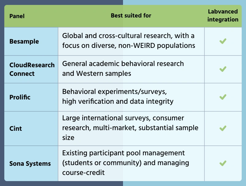 Comparison table of Besample, CloudResearch Connect, Prolific, Cint, and Sona Systems, what each is best suited for, and whether it integrates with Labvanced
