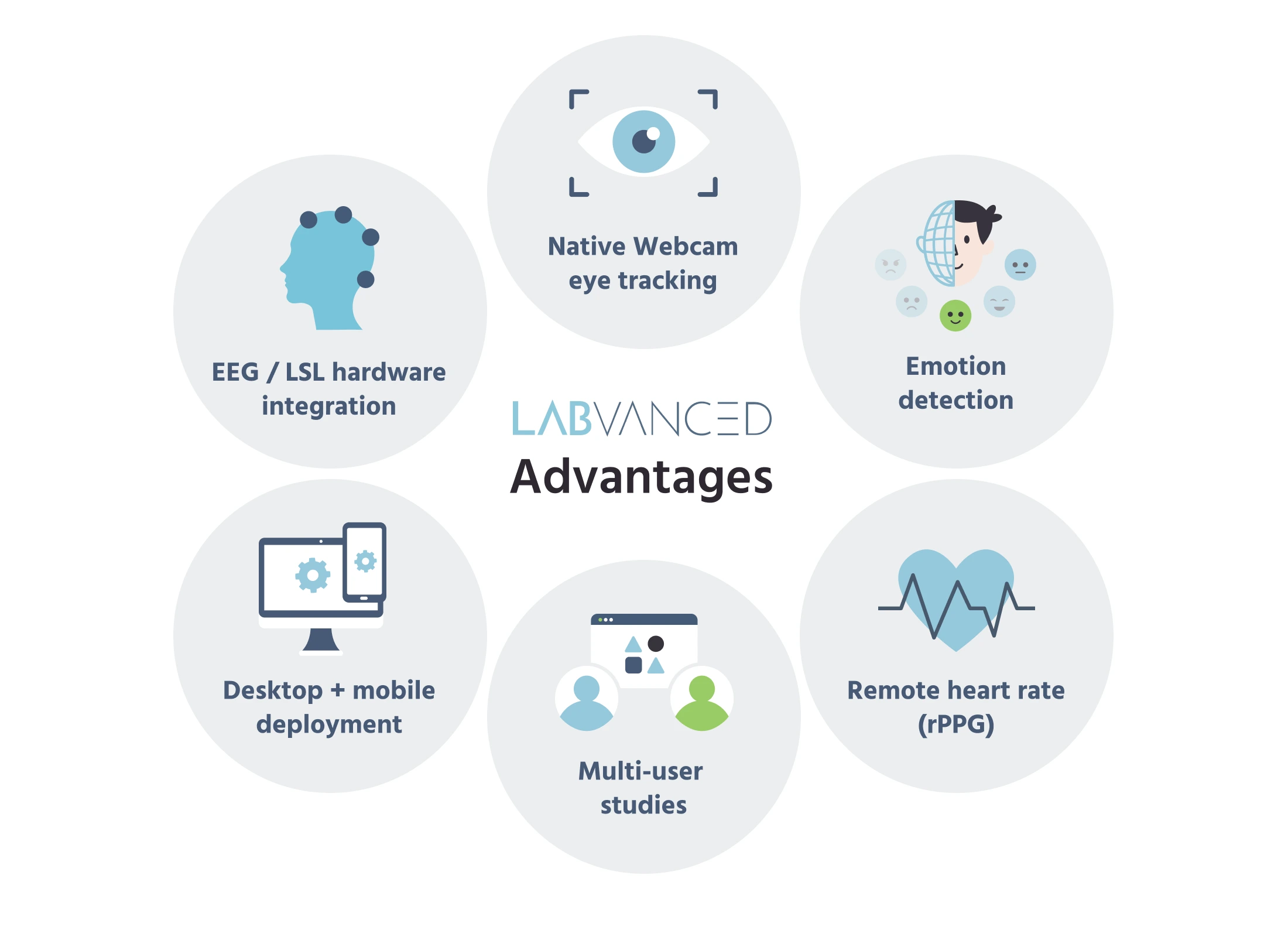 Six-icon summary of Labvanced advantages over Gorilla: native webcam eye tracking, emotion detection, remote heart rate (rPPG), EEG/LSL hardware integration, multi-user studies, and desktop plus mobile deployment