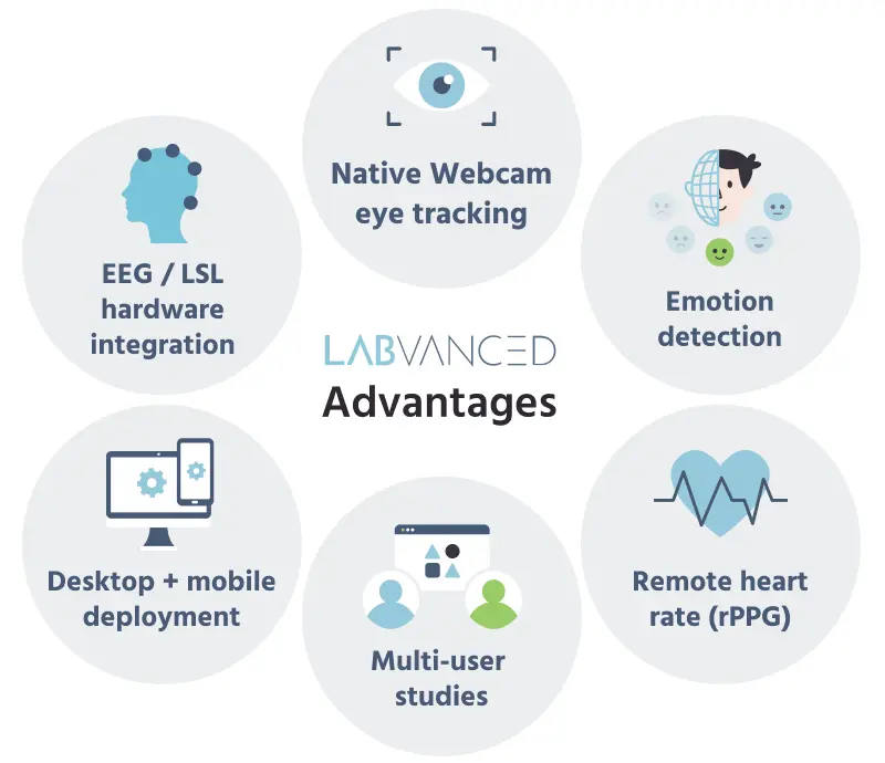 Six-icon summary of Labvanced advantages over Gorilla: native webcam eye tracking, emotion detection, remote heart rate (rPPG), EEG/LSL hardware integration, multi-user studies, and desktop plus mobile deployment