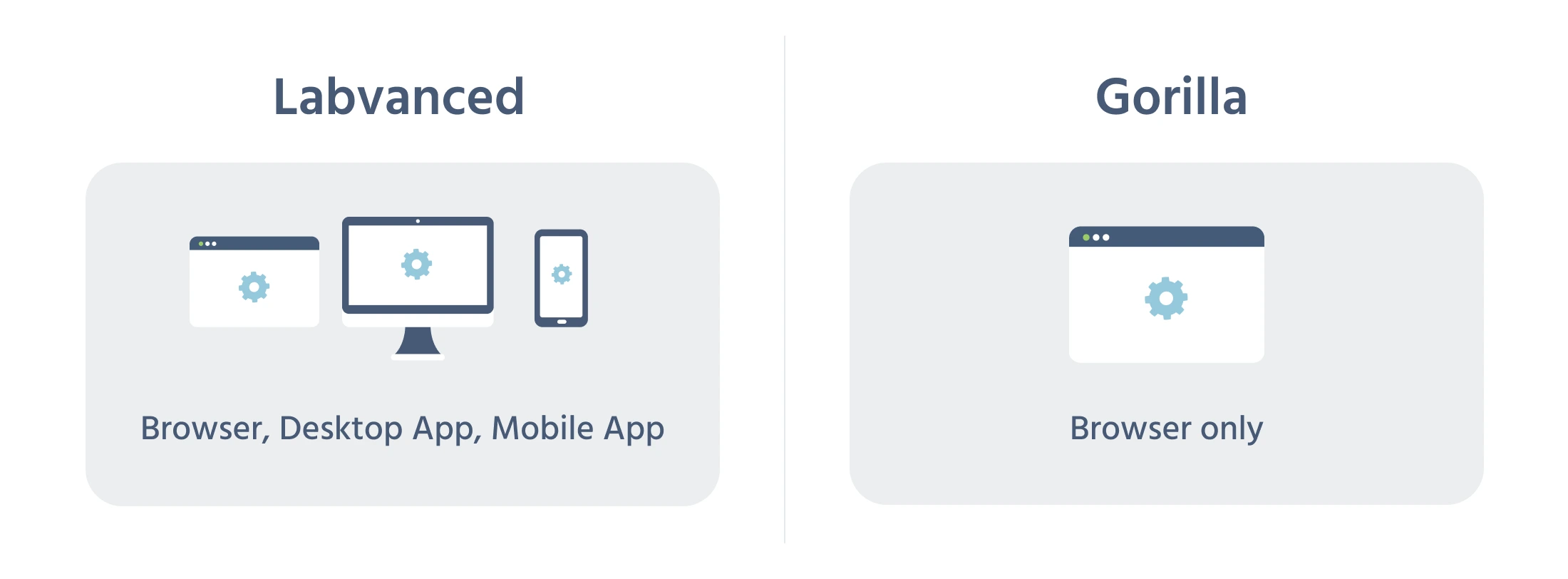 Icon comparison showing Labvanced deploying to browser, desktop app, and mobile app, against Gorilla's browser-only deployment