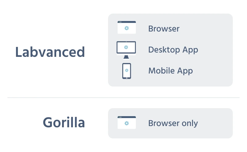 Icon comparison showing Labvanced deploying to browser, desktop app, and mobile app, against Gorilla's browser-only deployment