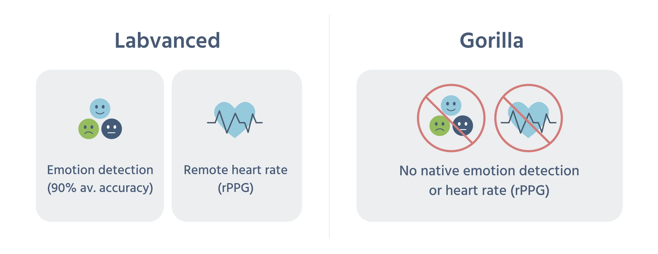 Icon comparison showing Labvanced supports emotion detection and remote heart rate (rPPG); Gorilla supports neither