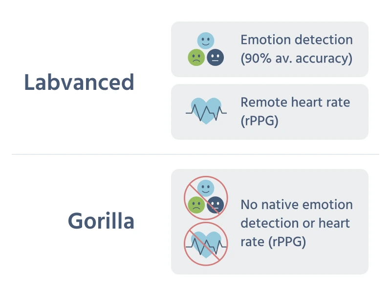 Icon comparison showing Labvanced supports emotion detection and remote heart rate (rPPG); Gorilla supports neither