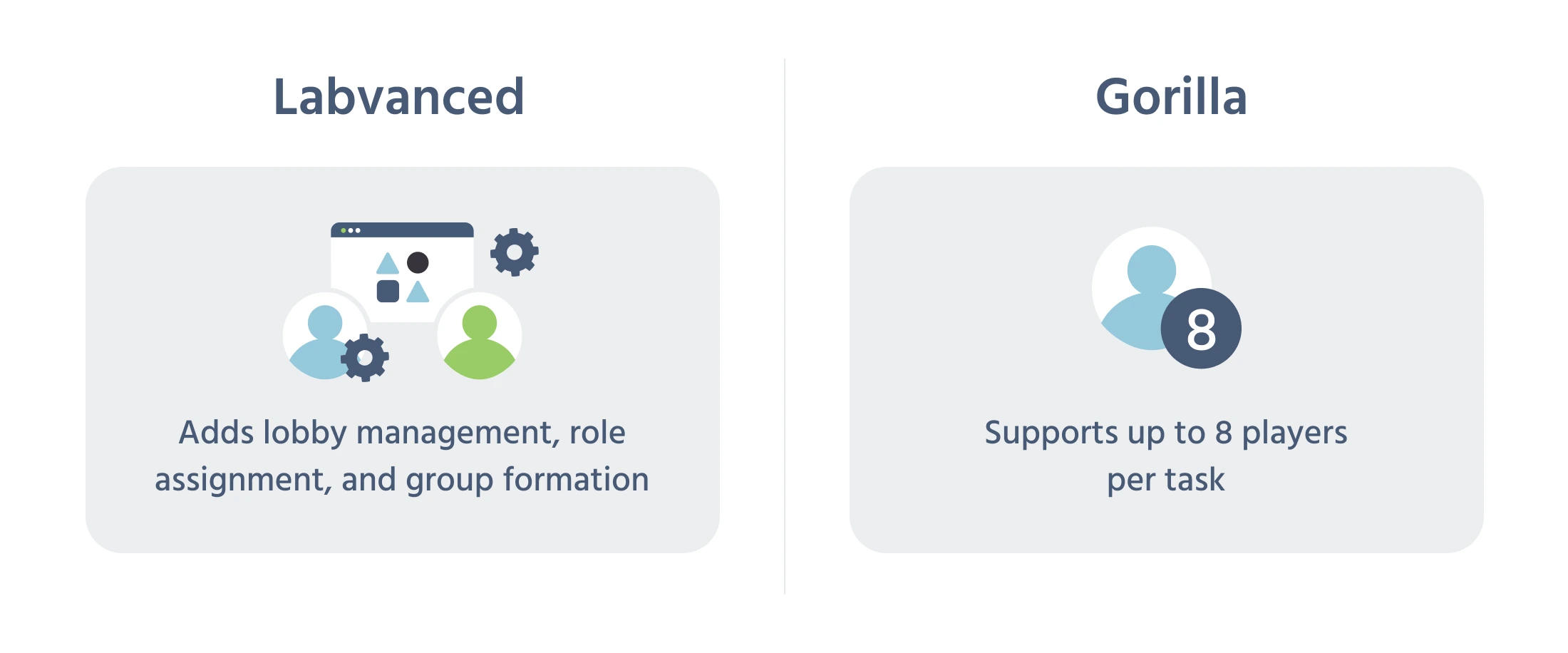 Icon comparison showing Labvanced's multi-user features (lobby management, role assignment, group formation) against Gorilla's Multiplayer tool, which supports up to 8 players per task