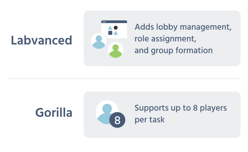 Icon comparison showing Labvanced's multi-user features (lobby management, role assignment, group formation) against Gorilla's Multiplayer tool, which supports up to 8 players per task