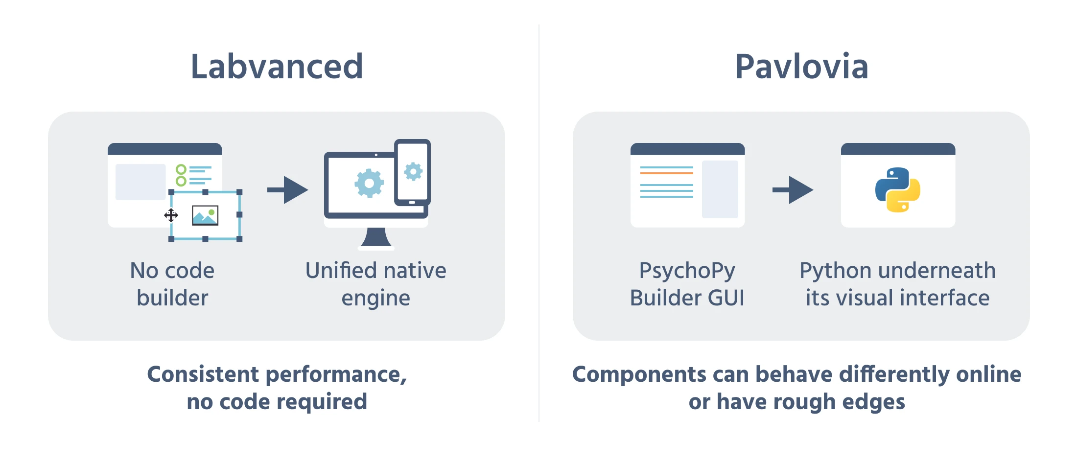 Comparison showing Labvanced's no-code builder producing a unified native engine with consistent performance, versus Pavlovia's PsychoPy Builder GUI generating Python underneath, where components can behave differently online or have rough edges