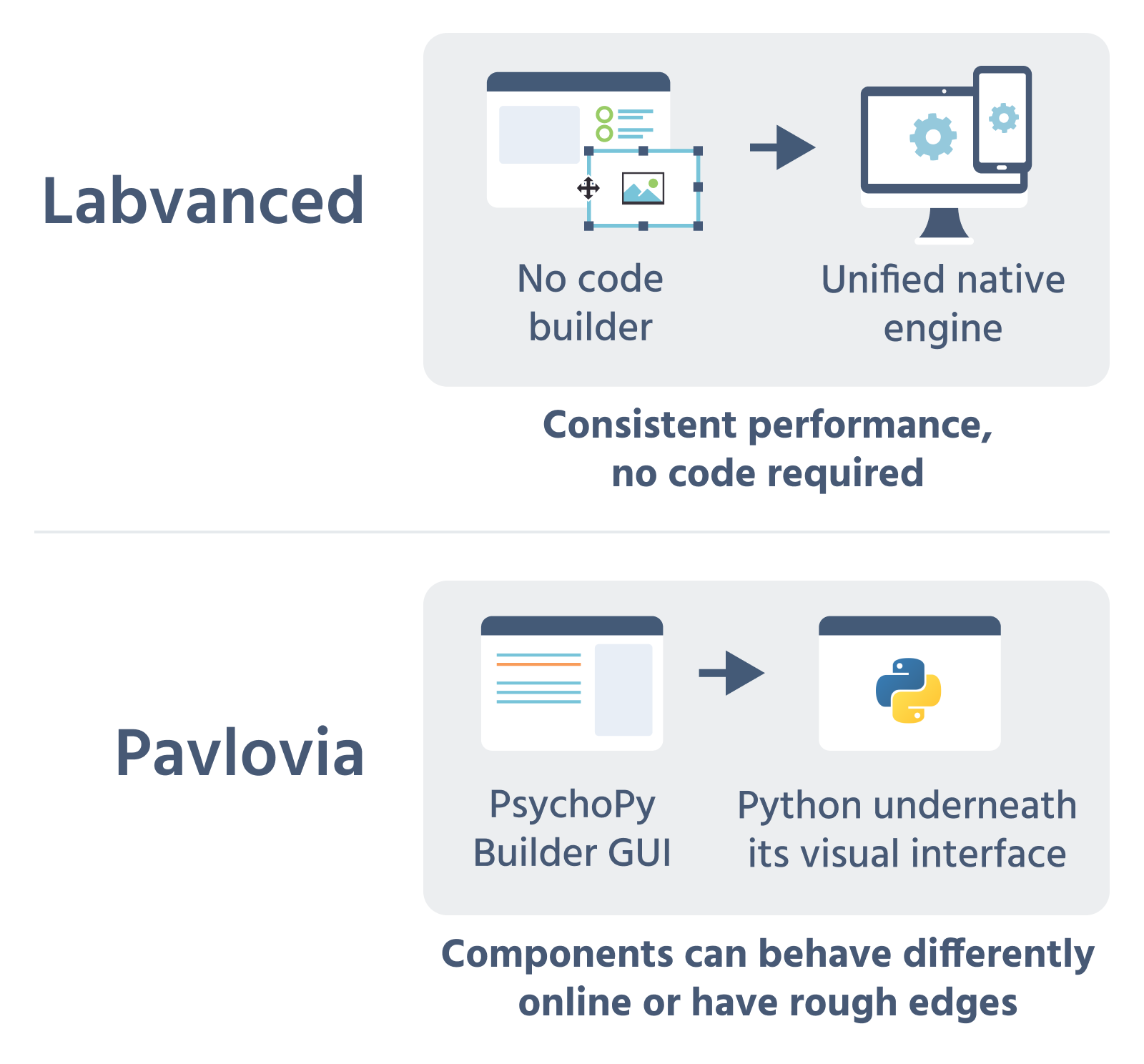 Comparison showing Labvanced's no-code builder producing a unified native engine with consistent performance, versus Pavlovia's PsychoPy Builder GUI generating Python underneath, where components can behave differently online or have rough edges