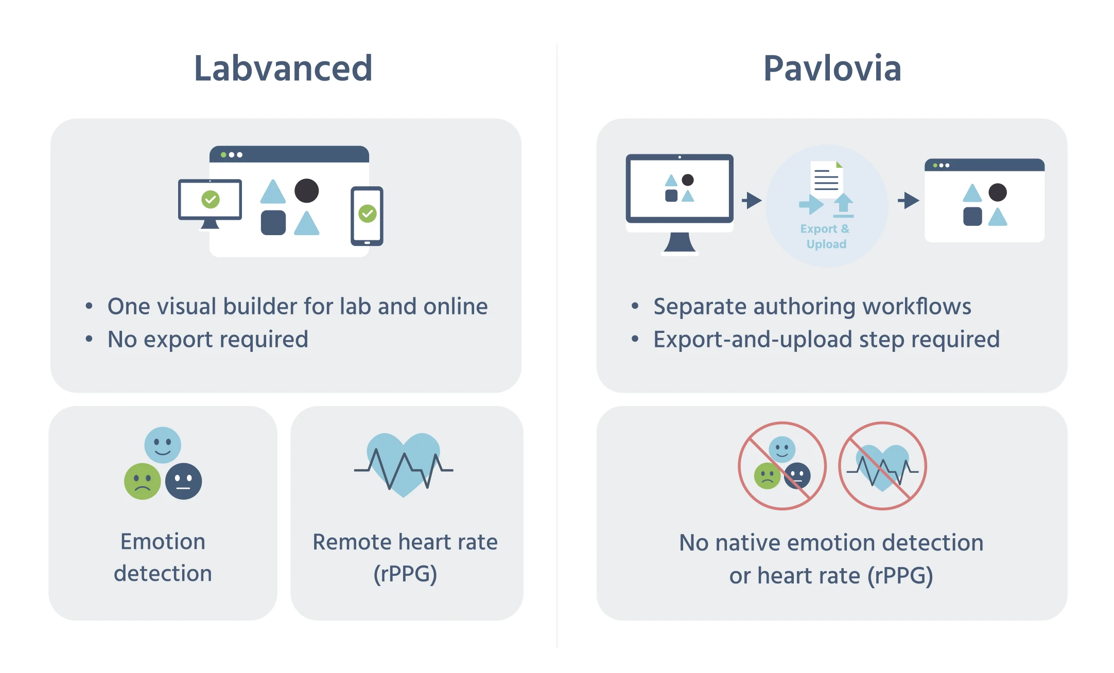 Comparison showing Labvanced's single visual builder for lab and online with no export step, plus native emotion detection and remote heart rate, versus Pavlovia's separate authoring workflows requiring an export-and-upload step and no native emotion detection or heart rate