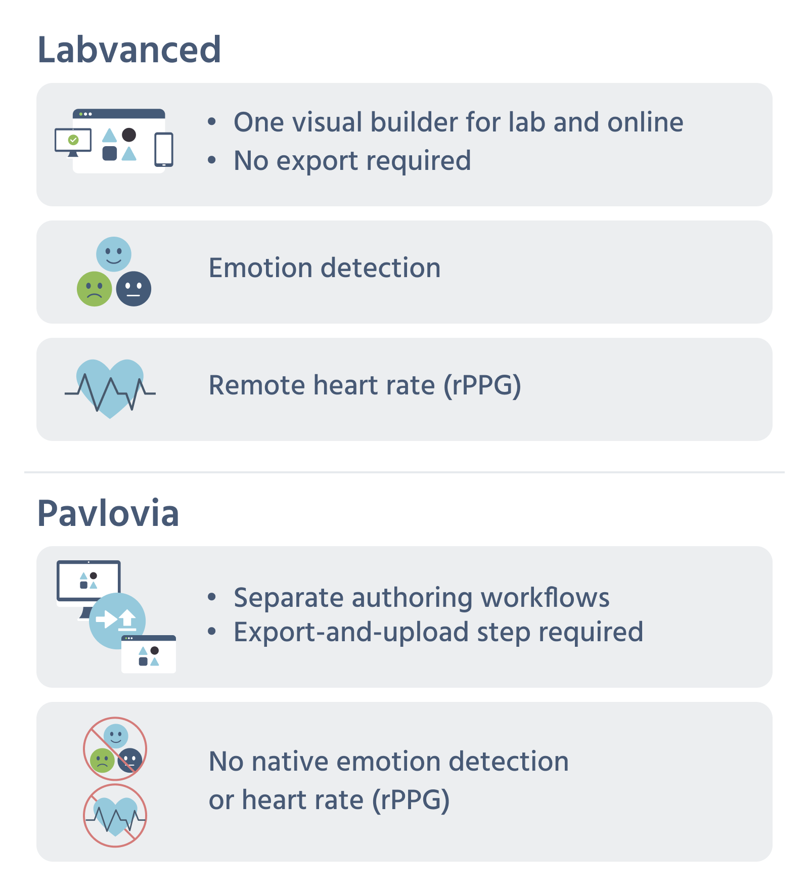 Comparison showing Labvanced's single visual builder for lab and online with no export step, plus native emotion detection and remote heart rate, versus Pavlovia's separate authoring workflows requiring an export-and-upload step and no native emotion detection or heart rate