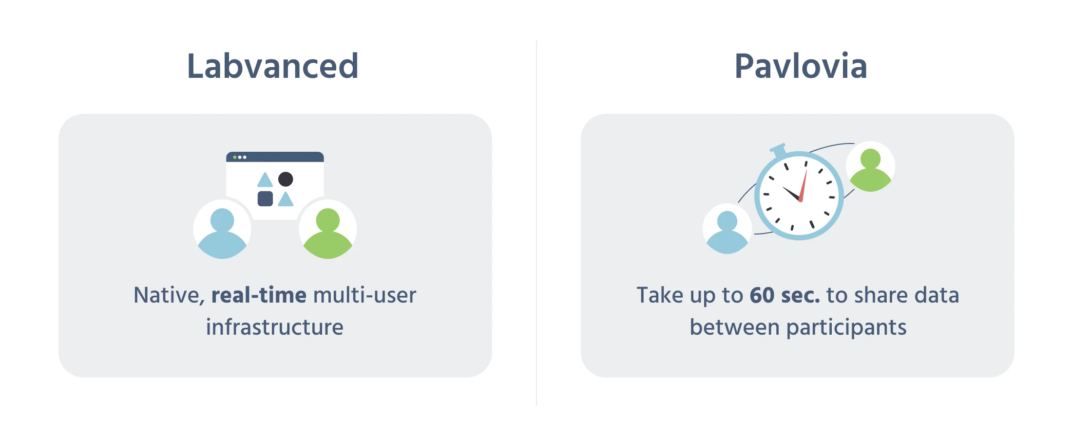 Comparison showing Labvanced's native, real-time multi-user infrastructure versus Pavlovia's Shelf mechanism, which can take up to 60 seconds to share data between participants