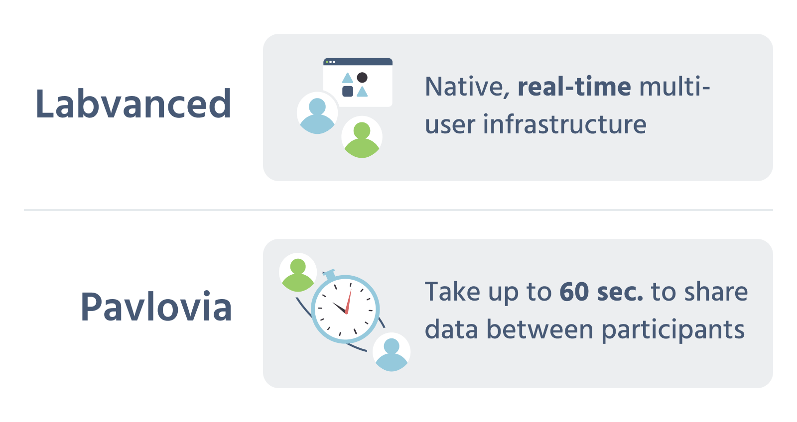 Comparison showing Labvanced's native, real-time multi-user infrastructure versus Pavlovia's Shelf mechanism, which can take up to 60 seconds to share data between participants