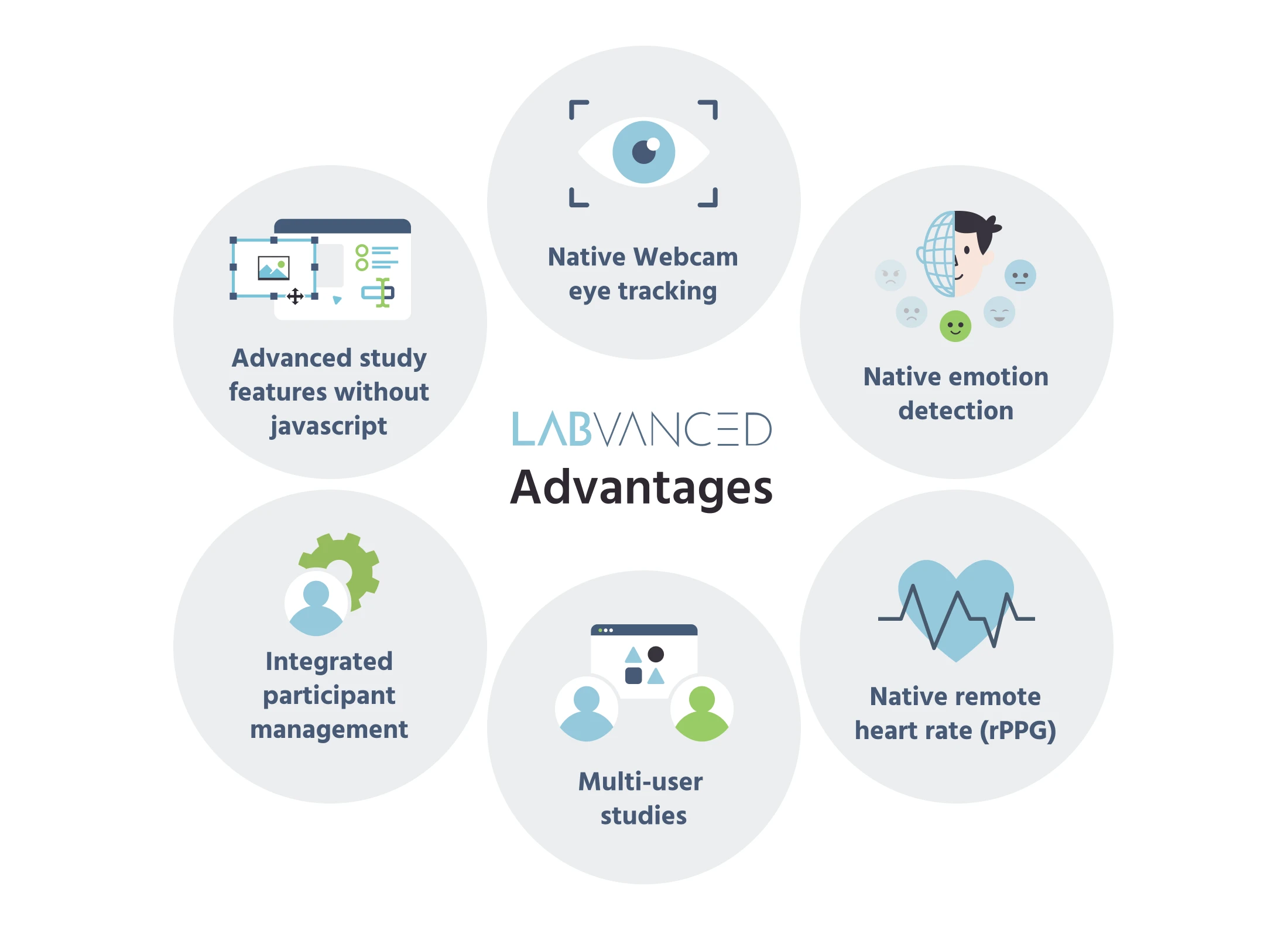 Six-icon summary of Labvanced advantages: advanced study features without JavaScript, native webcam eye tracking, native emotion detection, integrated participant management, multi-user studies, and native remote heart rate (rPPG)