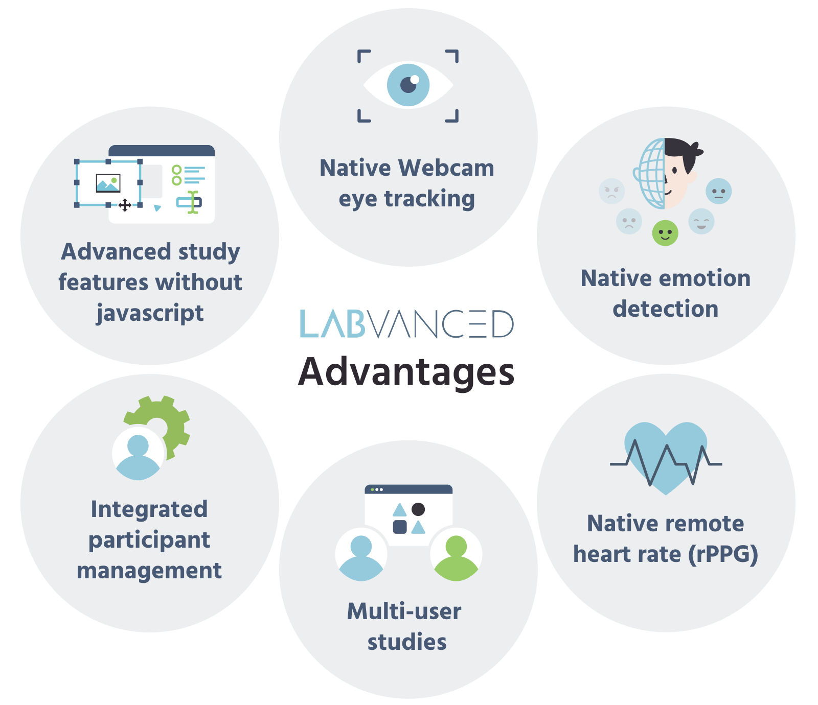 Six-icon summary of Labvanced advantages: advanced study features without JavaScript, native webcam eye tracking, native emotion detection, integrated participant management, multi-user studies, and native remote heart rate (rPPG)