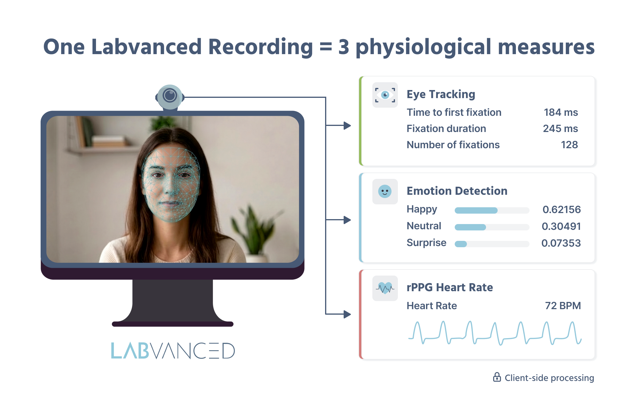 A single Labvanced webcam recording producing three physiological measures at once: eye tracking, emotion detection, and rPPG heart rate