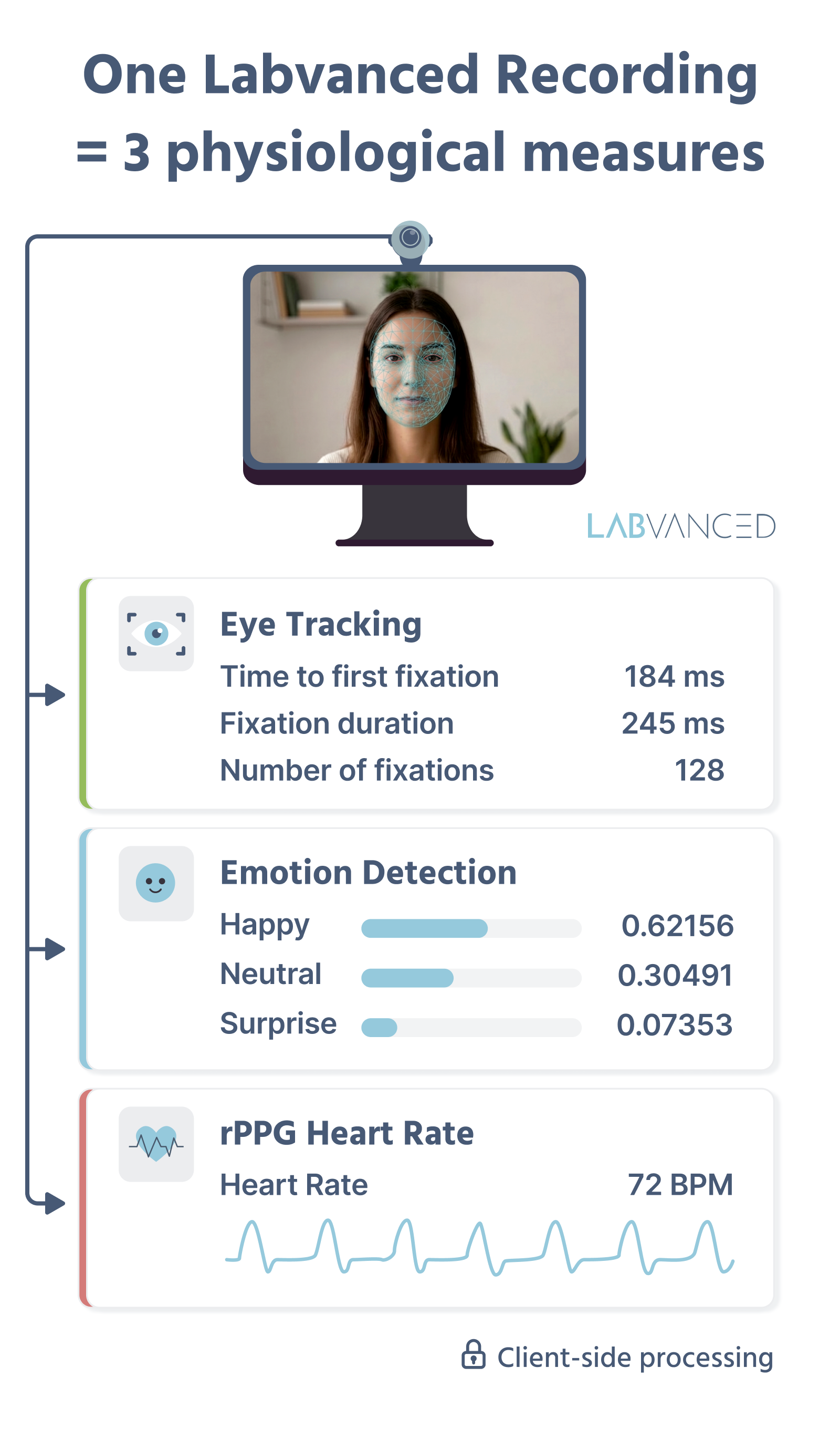 A single Labvanced webcam recording producing three physiological measures at once: eye tracking, emotion detection, and rPPG heart rate