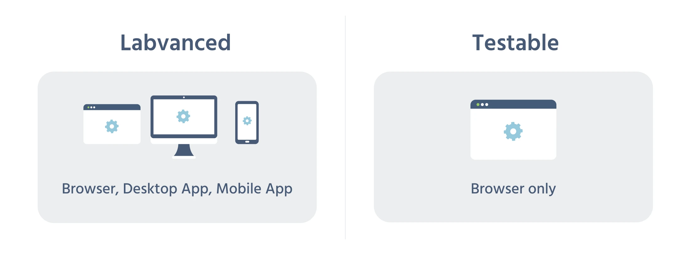 Comparison showing Labvanced deploying to browser, desktop app, and mobile app, versus Testable's browser-only deployment
