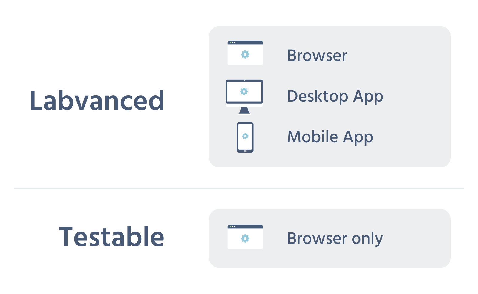 Comparison showing Labvanced deploying to browser, desktop app, and mobile app, versus Testable's browser-only deployment