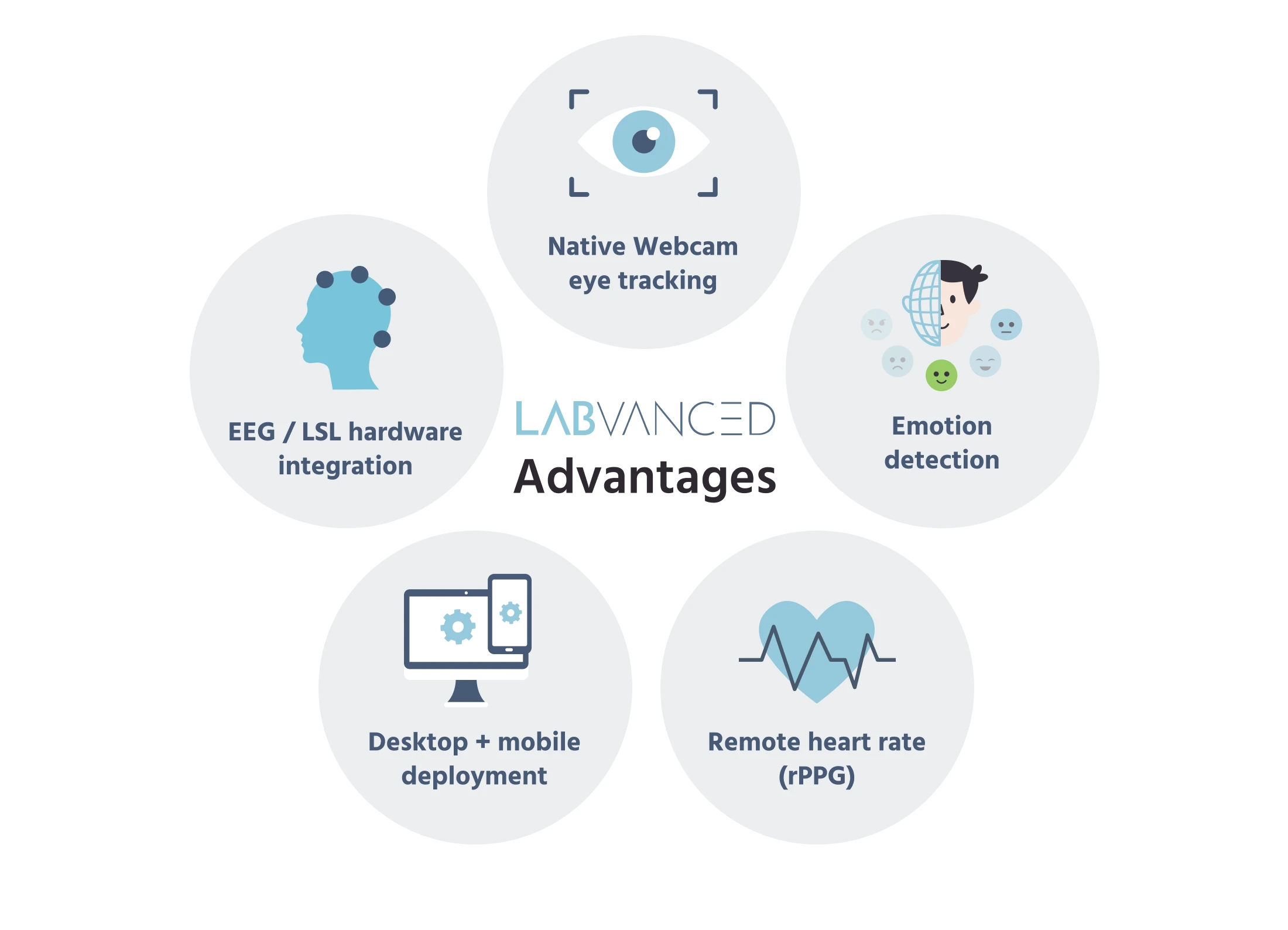 Five-icon summary of Labvanced advantages: native webcam eye tracking, EEG/LSL hardware integration, native emotion detection, desktop and mobile deployment, and native remote heart rate (rPPG)