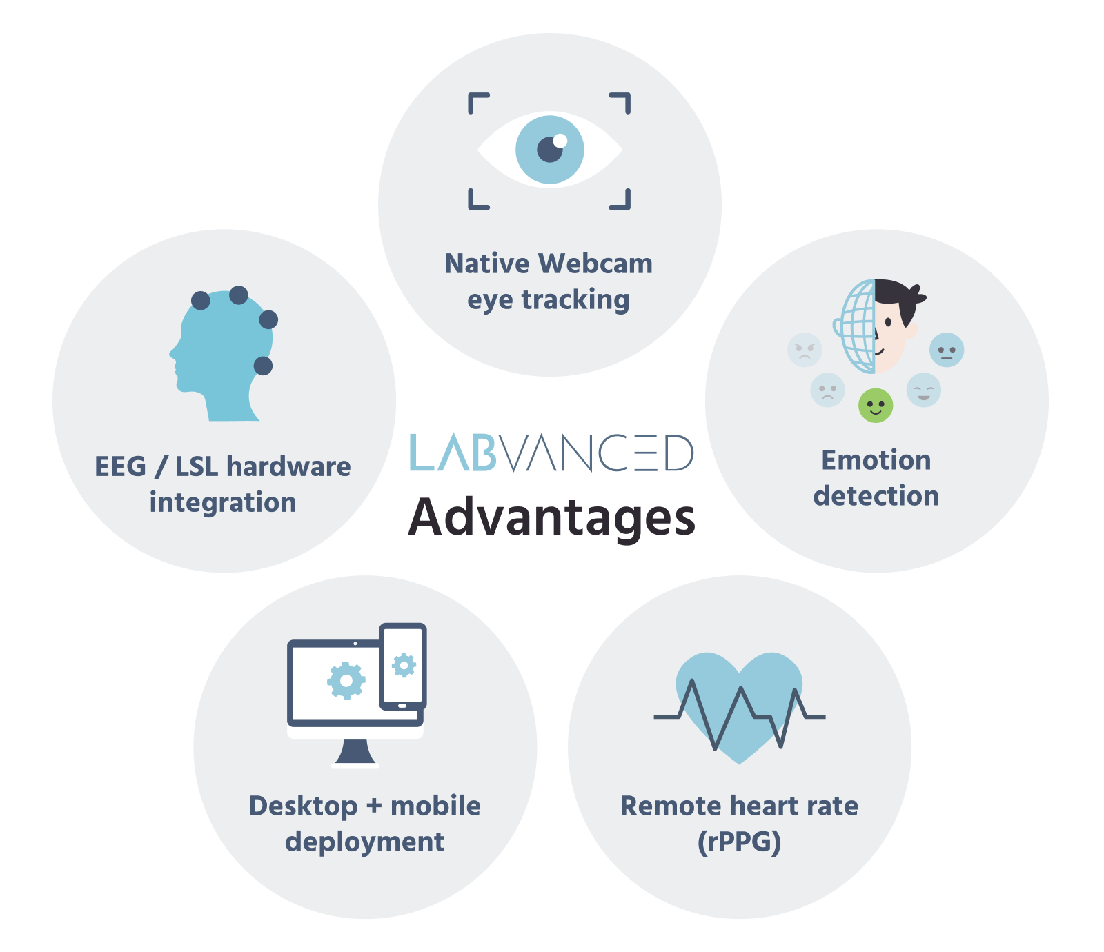 Five-icon summary of Labvanced advantages: native webcam eye tracking, EEG/LSL hardware integration, native emotion detection, desktop and mobile deployment, and native remote heart rate (rPPG)