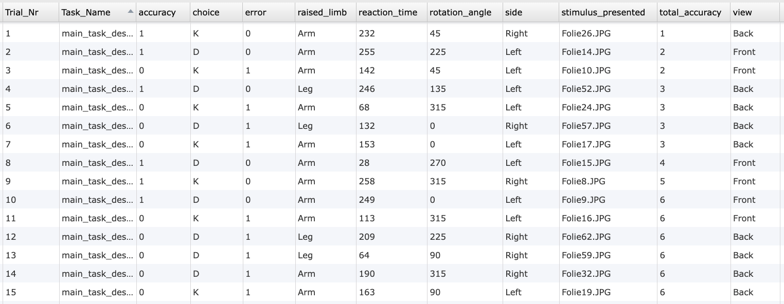 Data table showing an excerpt of individual trial-level outputs from the Mental Rotation Task (3D Body Rotation), including accuracy, participant choice, reaction time, rotation angle, stimulus side, raised limb, and presented image.