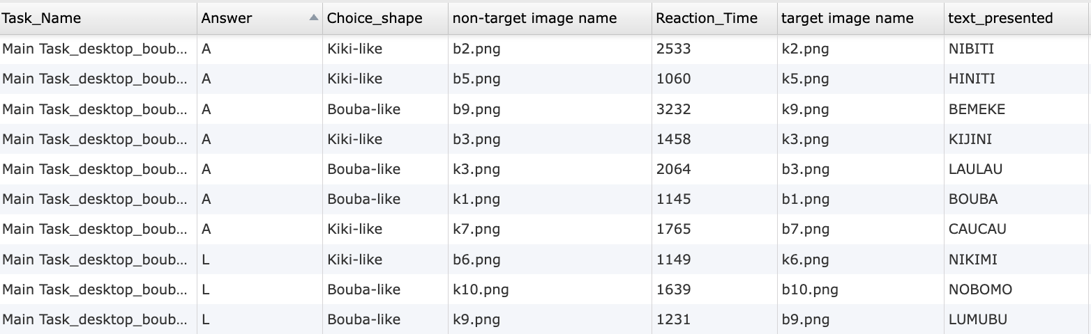 Data preview of behavioral measures and responses collected using the Bouba-Kiki Task template for online research.