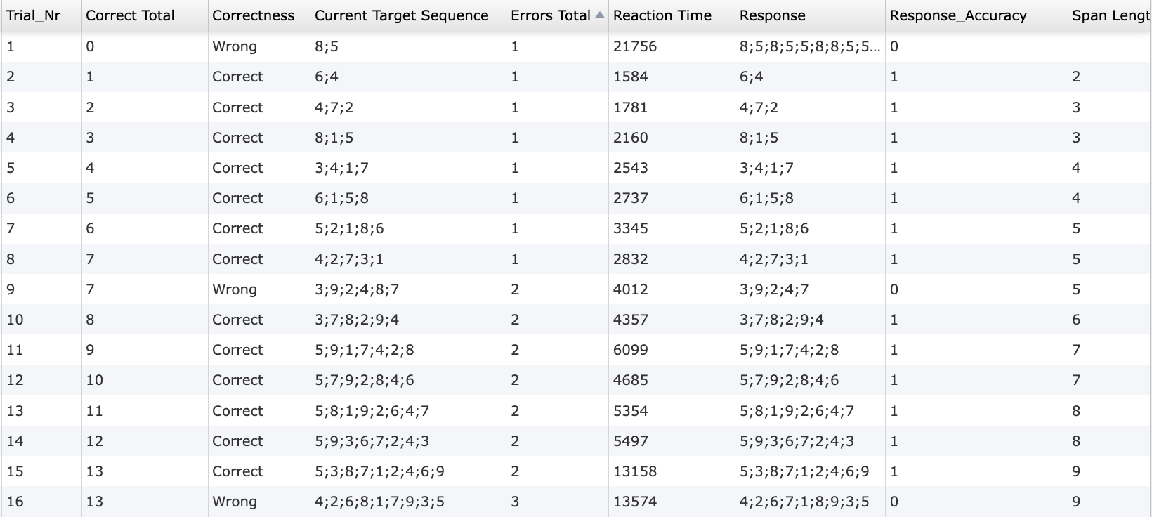 Data preview of behavioral measures and responses collected using the Corsi Block Tapping Test template, showing span levels, sequences, accuracy, and reaction times.