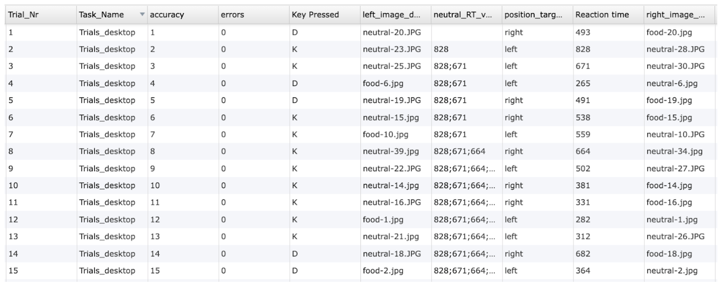 Data preview of behavioral measures and responses collected using the Dot Probe Task template.