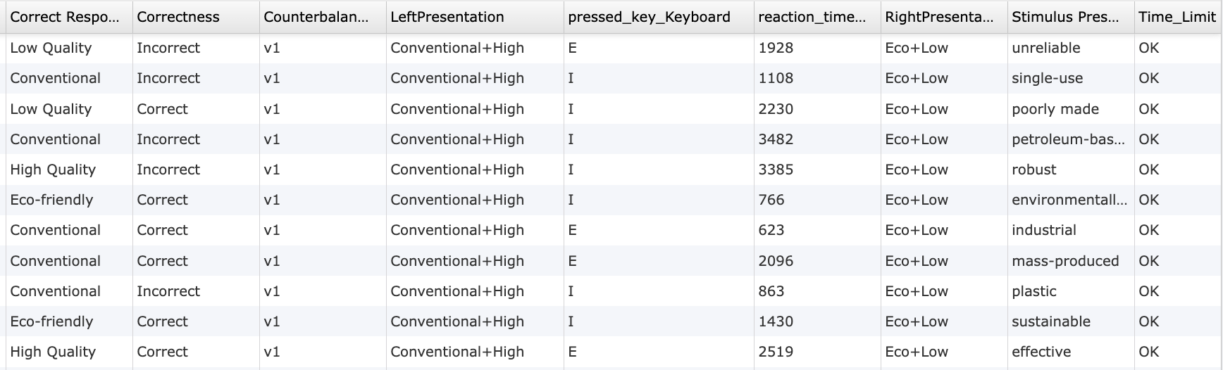 Data preview of behavioral measures collected using the Implicit Association Test (IAT) template in Labvanced, showing stimulus words, response accuracy, and reaction times per trial.