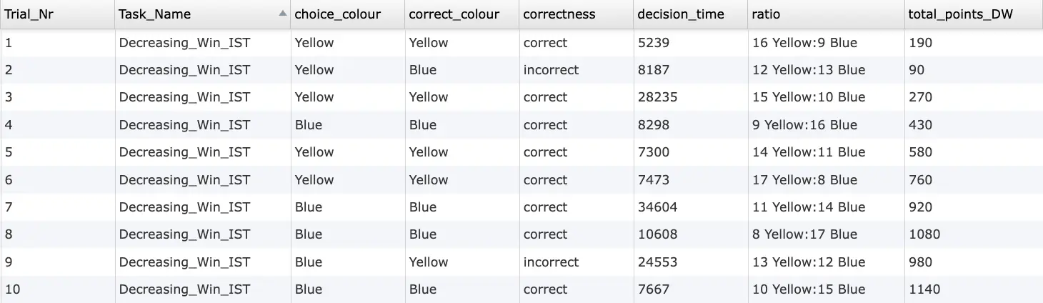 Data preview of behavioral measures collected using the Information Sampling Task template in Labvanced, showing trial ratio, choice color, correctness, decision time, and cumulative Decreasing Win points.