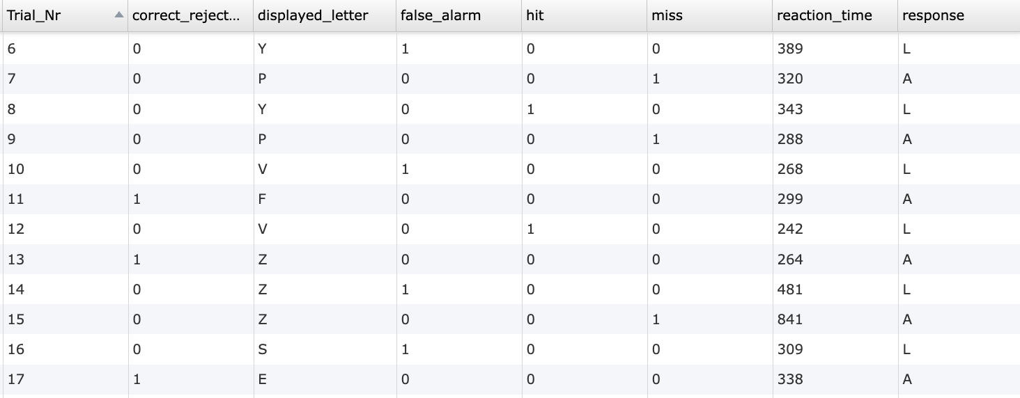 Data preview of behavioral measures and responses collected using the n-back Task template for online research.